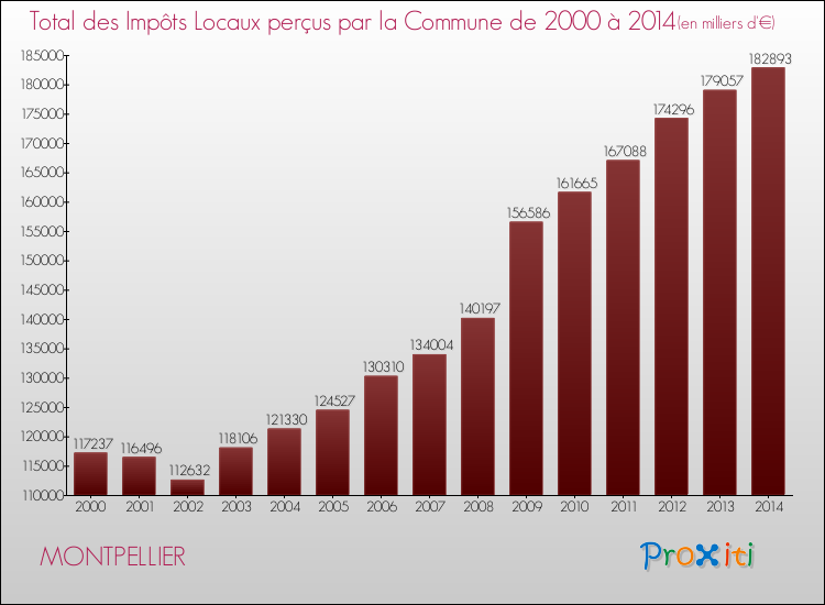 Evolution des Impôts Locaux pour MONTPELLIER de 2000 à 2014