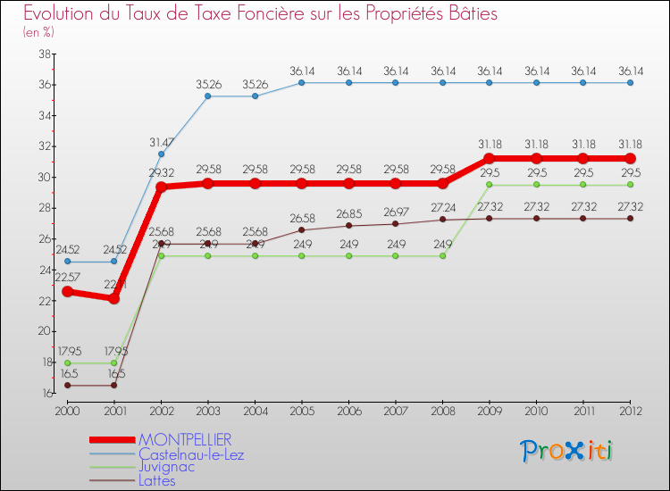 Evolution du taux de la taxe foncière sur le bati pour MONTPELLIER et les communes proches de 2000 à 2012 Comparaison des taux de taxe foncière sur le bati pour MONTPELLIER et les communes voisines de 2000 à 2012