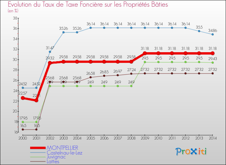 Evolution du taux de la taxe foncière sur le bati pour MONTPELLIER et les communes proches de 2000 à 2014 Comparaison des taux de taxe foncière sur le bati pour MONTPELLIER et les communes voisines de 2000 à 2014
