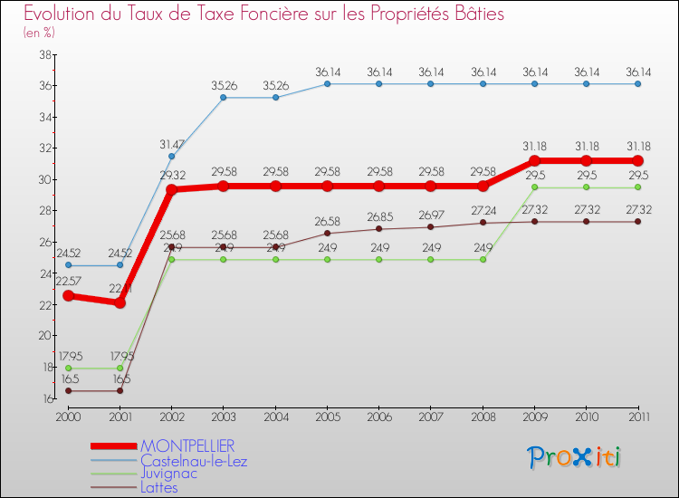 Evolution du taux de la taxe foncière sur le bati pour MONTPELLIER et les communes proches Comparaison des taux de taxe foncière sur le bati pour MONTPELLIER et les communes voisines