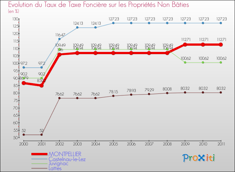 Evolution du taux de la taxe foncière sur les immeubles et terrains non batis pour MONTPELLIER et les communes proches Comparaison des taux de la taxe foncière sur les immeubles et terrains non batis pour MONTPELLIER et les communes voisines