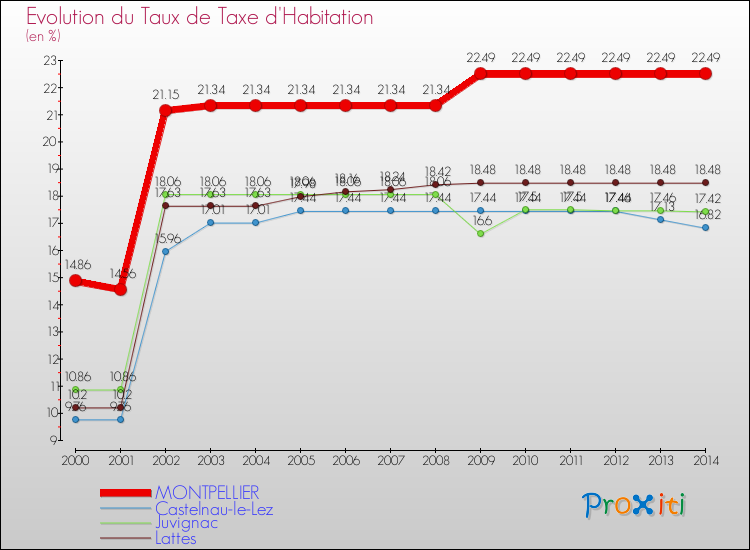 Evolution du taux de la taxe d'habitation pour MONTPELLIER et les communes proches de 2000 à 2014 Comparaison des taux de la taxe d'habitation pour MONTPELLIER et les communes voisines de 2000 à 2014