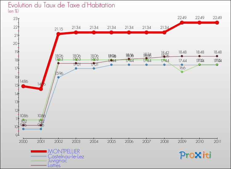 Evolution du taux de la taxe d'habitation pour MONTPELLIER et les communes proches Comparaison des taux de la taxe d'habitation pour MONTPELLIER et les communes voisines