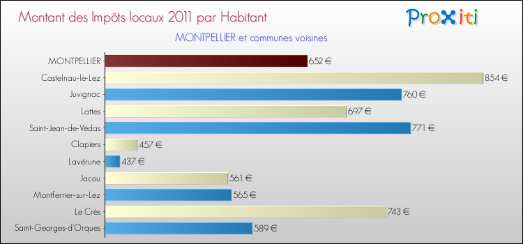 Montant des impôts locaux par Habitant pour MONTPELLIER et les communes proches Comparaison des impôts locaux par habitant pour MONTPELLIER et les communes voisines