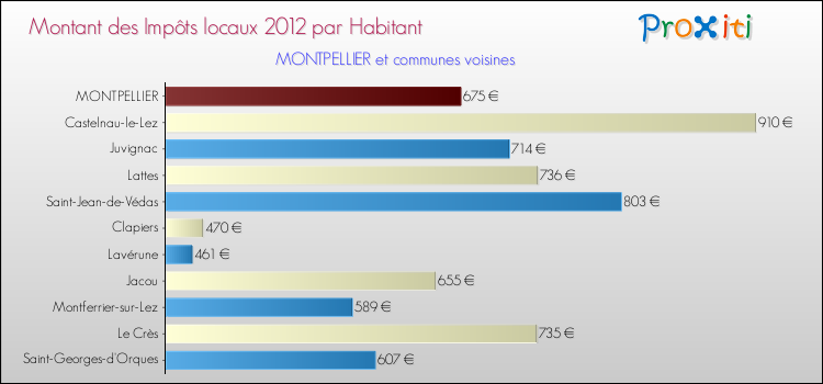 Montant des impôts locaux par Habitant pour MONTPELLIER et les communes proches Comparaison des impôts locaux par habitant pour MONTPELLIER et les communes voisines