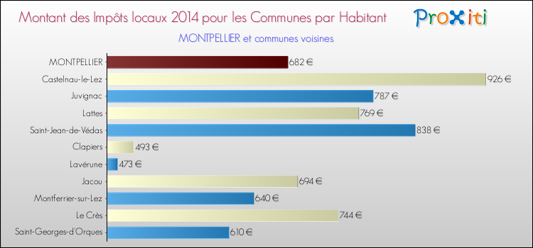 Comparaison des impôts locaux par habitant pour MONTPELLIER et les communes voisines en 2014