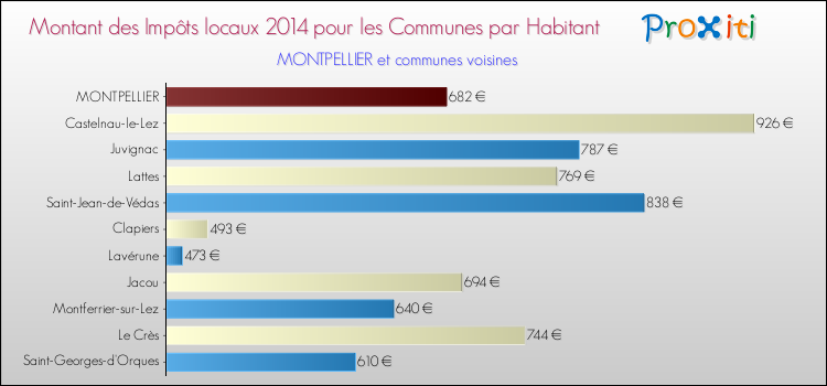 Montant des impôts locaux par Habitant pour MONTPELLIER et les communes proches en 2014 Comparaison des impôts locaux par habitant pour MONTPELLIER et les communes voisines en 2014