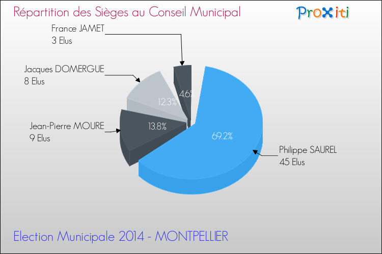 Elections Municipales 2014 - Répartition des élus au conseil municipal entre les listes au 2ème Tour pour la commune de MONTPELLIER
