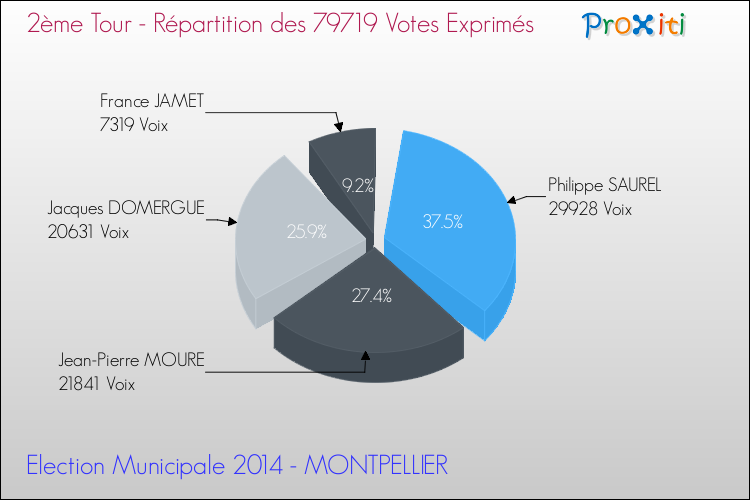 Elections Municipales 2014 - Répartition des votes exprimés au 2ème Tour pour la commune de MONTPELLIER