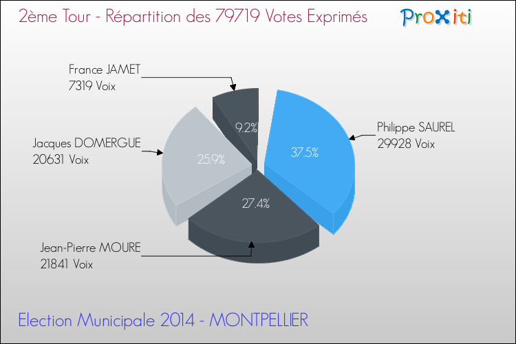 Répartition des votes exprimés au 2ème Tour des Elections Municipales 2014 de la commune de MONTPELLIER Elections Municipales 2014 - Répartition des votes exprimés au 2ème Tour pour la commune de MONTPELLIER