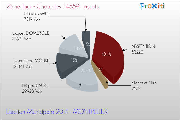 Elections Municipales 2014 - Résultats par rapport aux inscrits au 2ème Tour pour la commune de MONTPELLIER