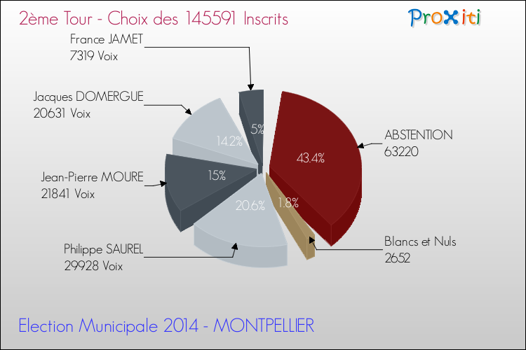 Résultats par rapport aux inscrits au 2ème Tour des Elections Municipales 2014 de la commune de MONTPELLIER Elections Municipales 2014 - Résultats par rapport aux inscrits au 2ème Tour pour la commune de MONTPELLIER