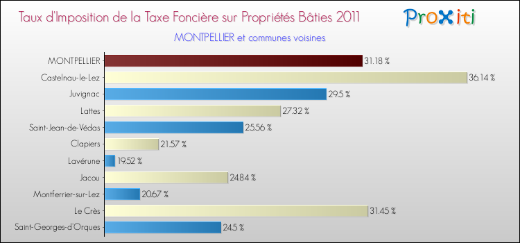 Taux d'imposition de la taxe foncière sur le bati 2011 pour MONTPELLIER et les communes proches Comparaison des taux d'imposition de la taxe foncière sur le bati 2011 pour MONTPELLIER et les communes voisines