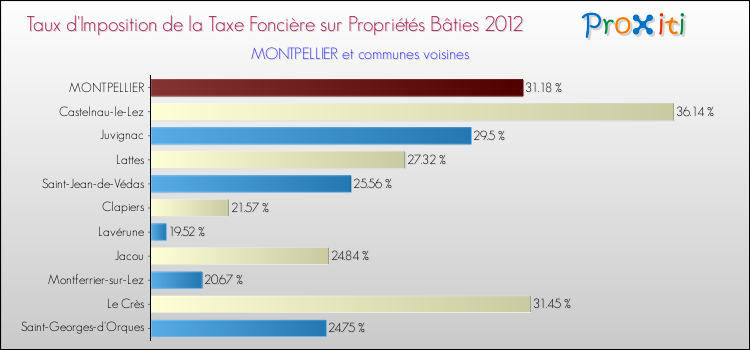 Taux d'imposition de la taxe foncière sur le bati 2012 pour MONTPELLIER et les communes proches Comparaison des taux d'imposition de la taxe foncière sur le bati 2012 pour MONTPELLIER et les communes voisines