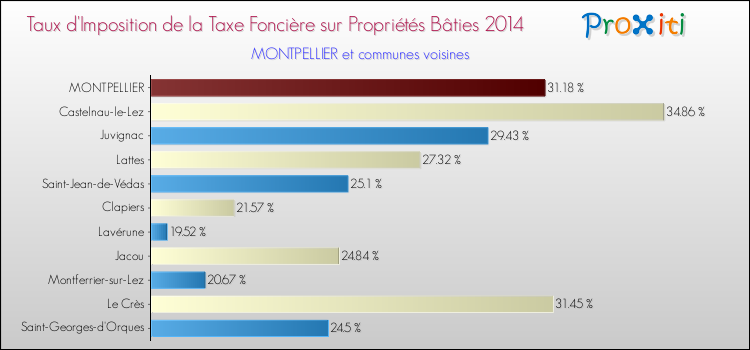 Taux d'imposition de la taxe foncière sur le bati 2014 pour MONTPELLIER et les communes proches Comparaison des taux d'imposition de la taxe foncière sur le bati 2014 pour MONTPELLIER et les communes voisines