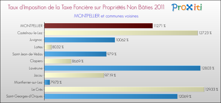 Taux d'imposition de la taxe foncière sur les immeubles et terrains non batis 2011 pour MONTPELLIER et les communes proches Comparaison des taux d'imposition de la taxe foncière sur les immeubles et terrains non batis 2011 pour MONTPELLIER et les communes voisines