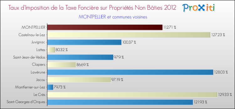 Taux d'imposition de la taxe foncière sur les immeubles et terrains non batis 2012 pour MONTPELLIER et les communes proches Comparaison des taux d'imposition de la taxe foncière sur les immeubles et terrains non batis 2012 pour MONTPELLIER et les communes voisines