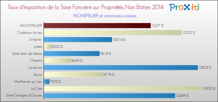 Taux d'imposition de la taxe foncière sur les immeubles et terrains non batis 2014 pour MONTPELLIER et les communes proches Comparaison des taux d'imposition de la taxe foncière sur les immeubles et terrains non batis 2014 pour MONTPELLIER et les communes voisines