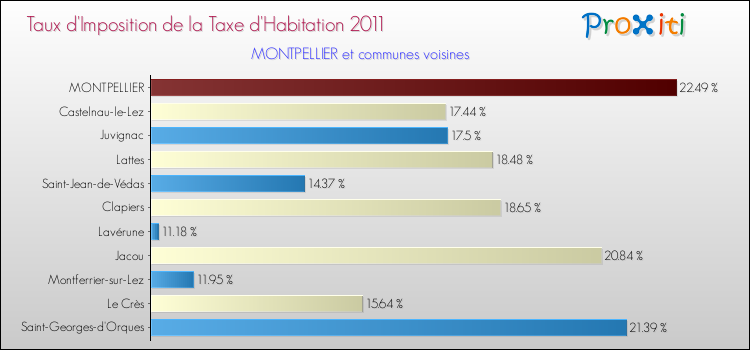 Taux d'imposition de la taxe d'habitation 2011 pour MONTPELLIER et les communes proches Comparaison des taux d'imposition de la taxe d'habitation 2011 pour MONTPELLIER et les communes voisines