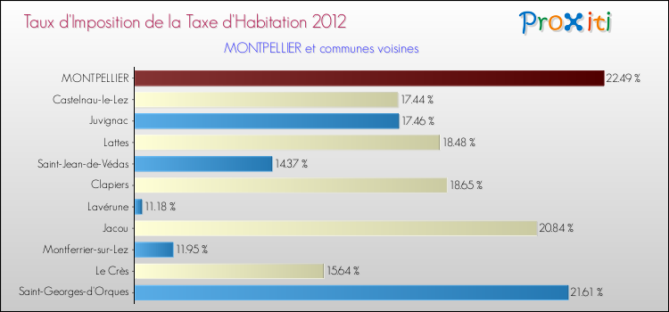Taux d'imposition de la taxe d'habitation 2012 pour MONTPELLIER et les communes proches Comparaison des taux d'imposition de la taxe d'habitation 2012 pour MONTPELLIER et les communes voisines