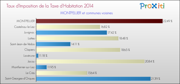 Comparaison des taux d'imposition de la taxe d'habitation 2014 pour MONTPELLIER et les communes voisines