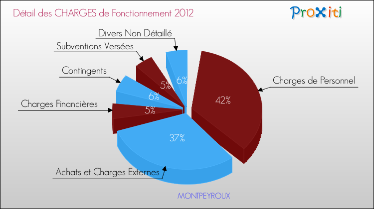 Décomposition des Charges de Fonctionnement 2012 de la commune de MONTPEYROUX Charges de Fonctionnement 2012 pour la commune de MONTPEYROUX
