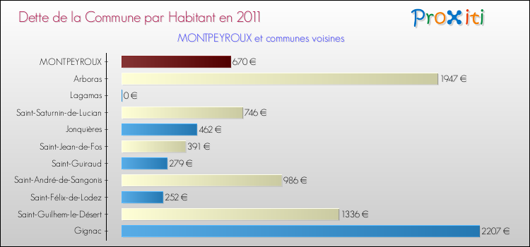 Dette par habitant de la commune en 2011 pour MONTPEYROUX et les communes proches Comparaison de la dette par habitant de la commune en 2011 pour MONTPEYROUX et les communes voisines