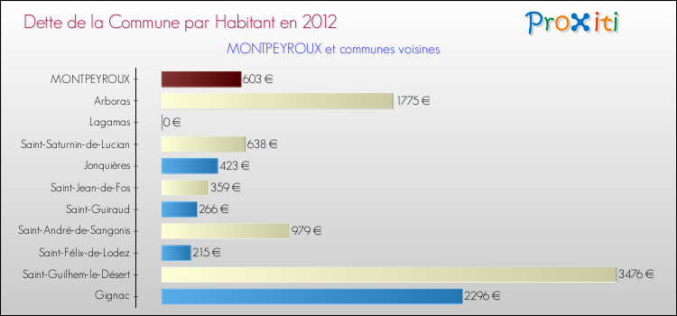 Dette par habitant de la commune en 2012 pour MONTPEYROUX et les communes proches Comparaison de la dette par habitant de la commune en 2012 pour MONTPEYROUX et les communes voisines