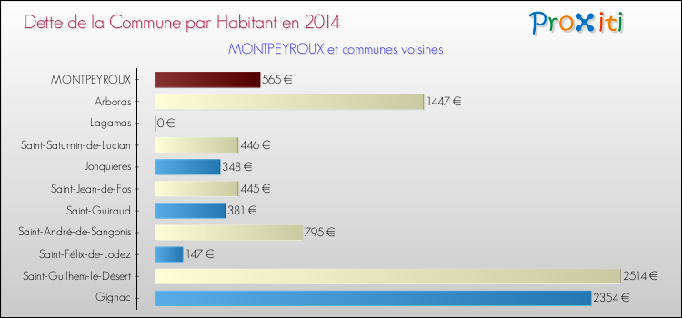 Dette par habitant de la commune en 2014 pour MONTPEYROUX et les communes proches Comparaison de la dette par habitant de la commune en 2014 pour MONTPEYROUX et les communes voisines