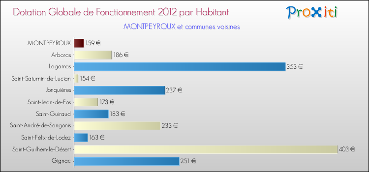 Montant des dotations globales de fonctionnement DGF par Habitant pour MONTPEYROUX et les communes proches Comparaison des des dotations globales de fonctionnement DGF par habitant pour MONTPEYROUX et les communes voisines