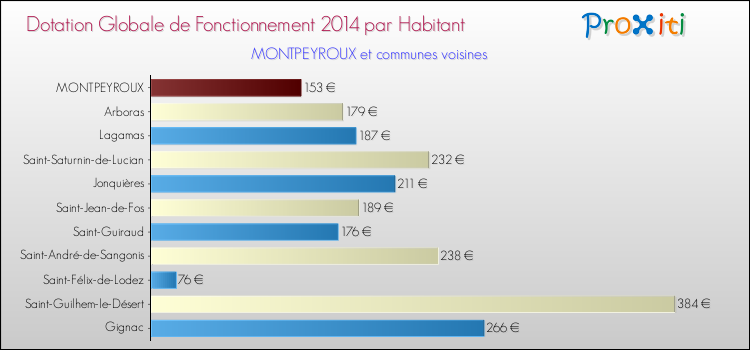 Montant des dotations globales de fonctionnement DGF par Habitant pour MONTPEYROUX et les communes proches en 2014. Comparaison des des dotations globales de fonctionnement DGF par habitant pour MONTPEYROUX et les communes voisines en 2014.