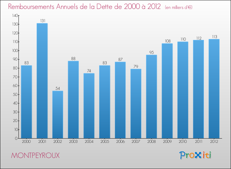 Evolution de l'annuité de la dette pour la commune de MONTPEYROUX de 2000 à 2012 Annuités de la dette pour MONTPEYROUX de 2000 à 2012