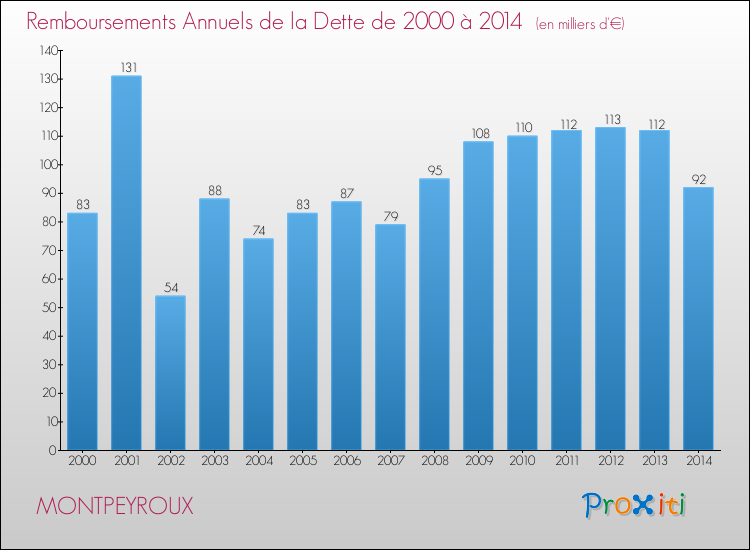 Evolution de l'annuité de la dette pour la commune de MONTPEYROUX de 2000 à 2014 Annuités de la dette pour MONTPEYROUX de 2000 à 2014