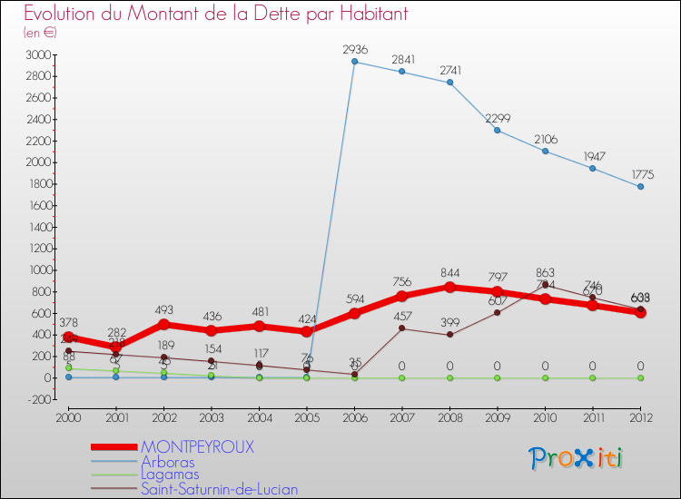 Evolution de la dette par habitant pour la commune de MONTPEYROUX et les communes proches de 2000 à 2012 Comparaison de la dette par habitant pour MONTPEYROUX et les communes voisines de 2000 à 2012