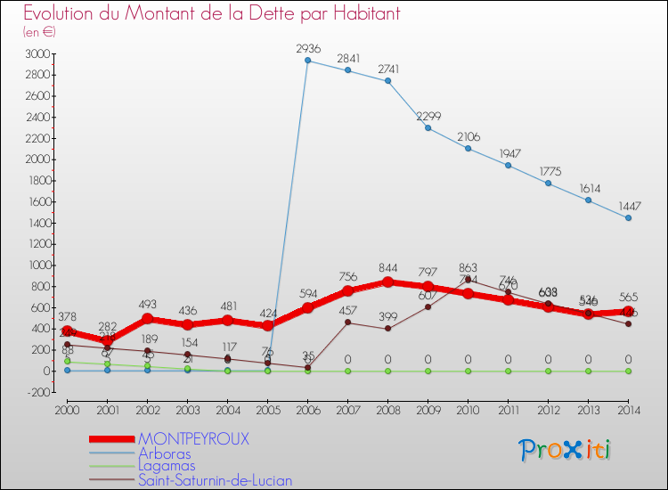 Evolution de la dette par habitant pour la commune de MONTPEYROUX et les communes proches de 2000 à 2014 Comparaison de la dette par habitant pour MONTPEYROUX et les communes voisines de 2000 à 2014