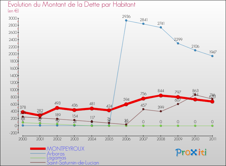Evolution de la dette par habitant pour la commune de MONTPEYROUX et les communes proches Comparaison de la dette par habitant pour MONTPEYROUX et les communes voisines
