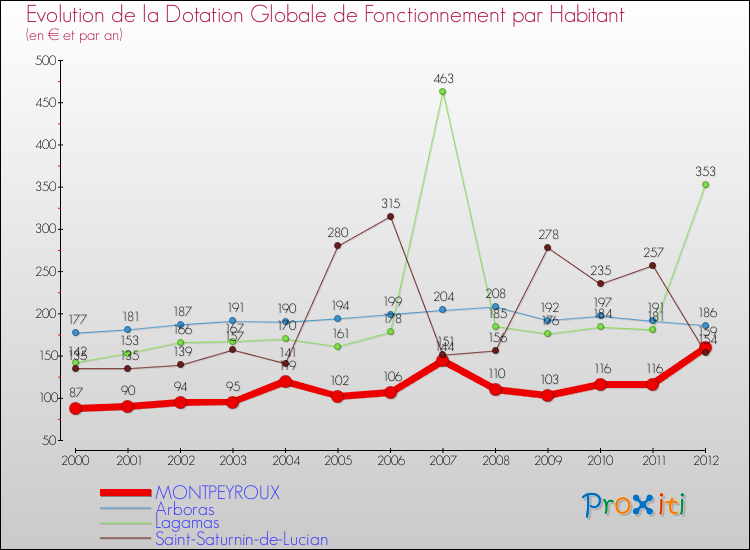 Evolution et montant de la dotation globale de fonctionnement par Habitant pour MONTPEYROUX et les communes proches Comparaison des dotations globales de fonctionnement par habitant pour MONTPEYROUX et les communes voisines