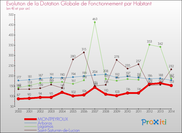 Evolution et montant de la dotation globale de fonctionnement par Habitant pour MONTPEYROUX et les communes proches de 2000 à 2014. Comparaison des dotations globales de fonctionnement par habitant pour MONTPEYROUX et les communes voisines de 2000 à 2014.