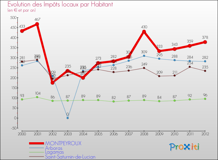 Evolution et montant des impôts locaux par Habitant pour MONTPEYROUX et les communes proches Comparaison des impôts locaux par habitant pour MONTPEYROUX et les communes voisines