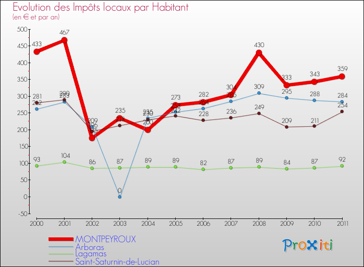 Evolution et montant des impôts locaux par Habitant pour MONTPEYROUX et les communes proches Comparaison des impôts locaux par habitant pour MONTPEYROUX et les communes voisines