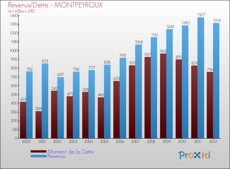 Evolution comparée de la dette et des revenus pour la commune de MONTPEYROUX de 2000 à 2012 Comparaison de la dette et des revenus pour MONTPEYROUX de 2000 à 2012