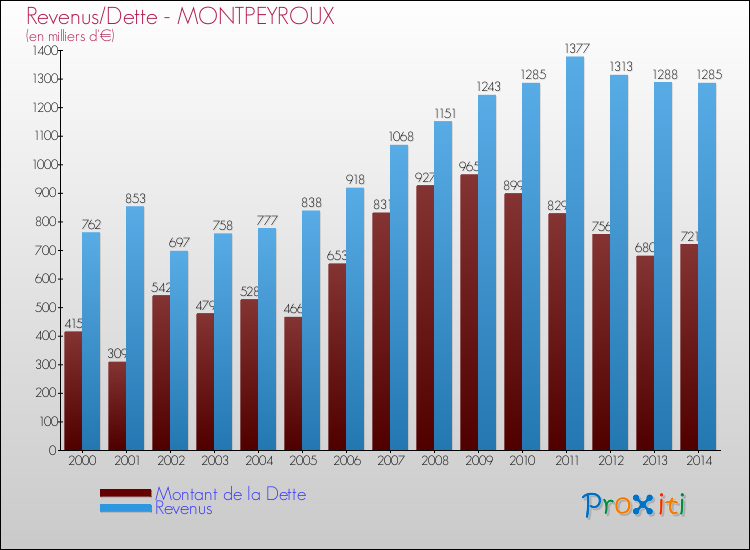 Evolution comparée de la dette et des revenus pour la commune de MONTPEYROUX de 2000 à 2014 Comparaison de la dette et des revenus pour MONTPEYROUX de 2000 à 2014