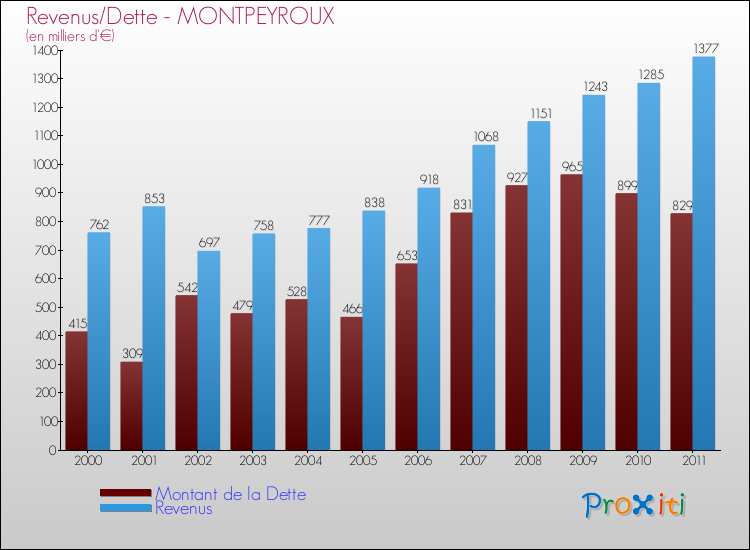 Evolution comparée de la dette et des revenus pour la commune de MONTPEYROUX de 2000 à 2011 Comparaison de la dette et des revenus pour MONTPEYROUX de 2000 à 2011