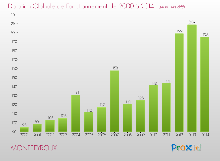 Evolution du montant de la Dotation Globale de Fonctionnement pour la commune de MONTPEYROUX de 2000 à 2014 Evolution du montant de la Dotation Globale de Fonctionnement pour MONTPEYROUX de 2000 à 2014
