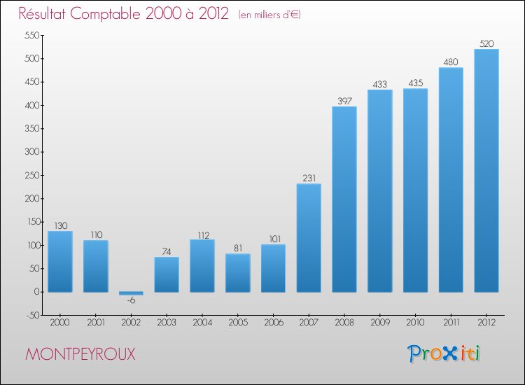 Evolution du résultat comptable pour la commune de MONTPEYROUX de 2000 à 2012 Evolution du résultat comptable pour MONTPEYROUX de 2000 à 2012