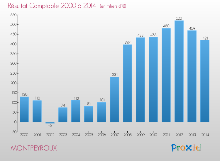 Evolution du résultat comptable pour la commune de MONTPEYROUX de 2000 à 2014 Evolution du résultat comptable pour MONTPEYROUX de 2000 à 2014