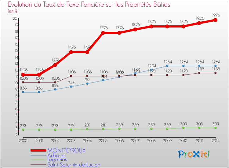 Evolution du taux de la taxe foncière sur le bati pour MONTPEYROUX et les communes proches de 2000 à 2012 Comparaison des taux de taxe foncière sur le bati pour MONTPEYROUX et les communes voisines de 2000 à 2012