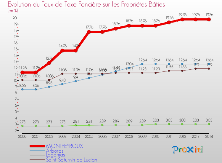 Evolution du taux de la taxe foncière sur le bati pour MONTPEYROUX et les communes proches de 2000 à 2014 Comparaison des taux de taxe foncière sur le bati pour MONTPEYROUX et les communes voisines de 2000 à 2014