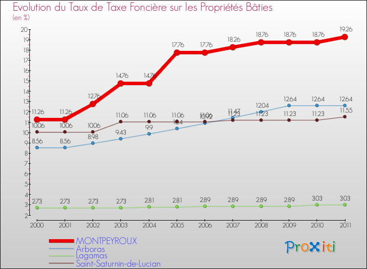 Evolution du taux de la taxe foncière sur le bati pour MONTPEYROUX et les communes proches Comparaison des taux de taxe foncière sur le bati pour MONTPEYROUX et les communes voisines