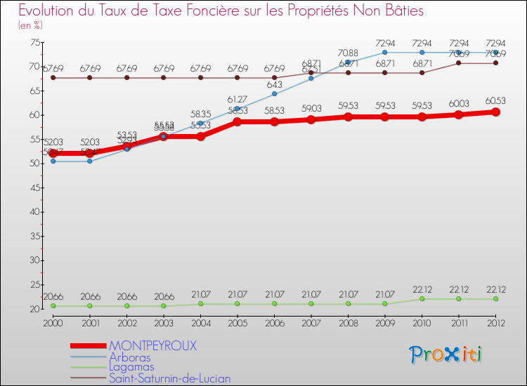Evolution du taux de la taxe foncière sur les immeubles et terrains non batis pour MONTPEYROUX et les communes proches de 2000 à 2012 Comparaison des taux de la taxe foncière sur les immeubles et terrains non batis pour MONTPEYROUX et les communes voisines de 2000 à 2012